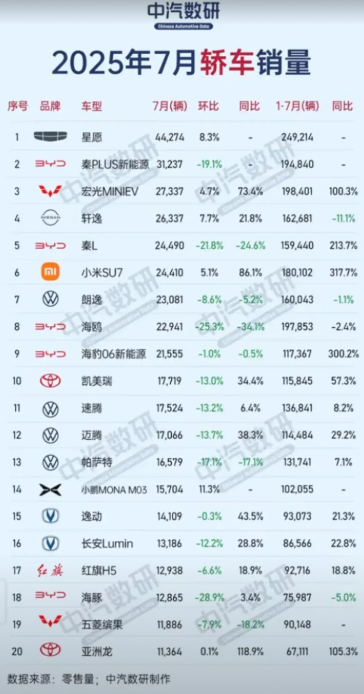 现在吉利汽车实力越来越厉害了，7月汽车销量排行榜出来了，吉利星愿排名第一。7月销