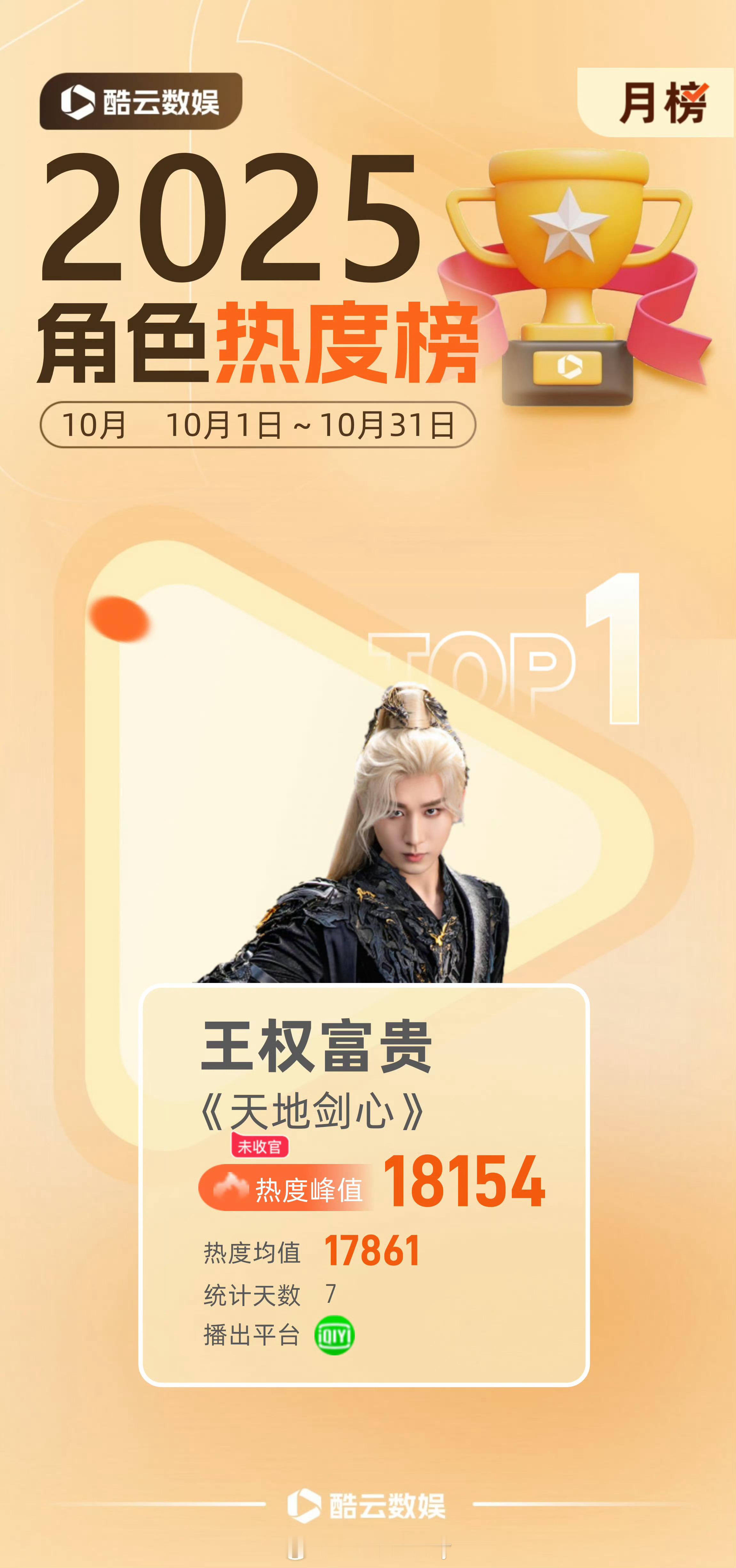 成毅王权富贵登顶10月角色热度榜冠军横扫全网各大平台热度第一🔥天地剑心登顶猫眼