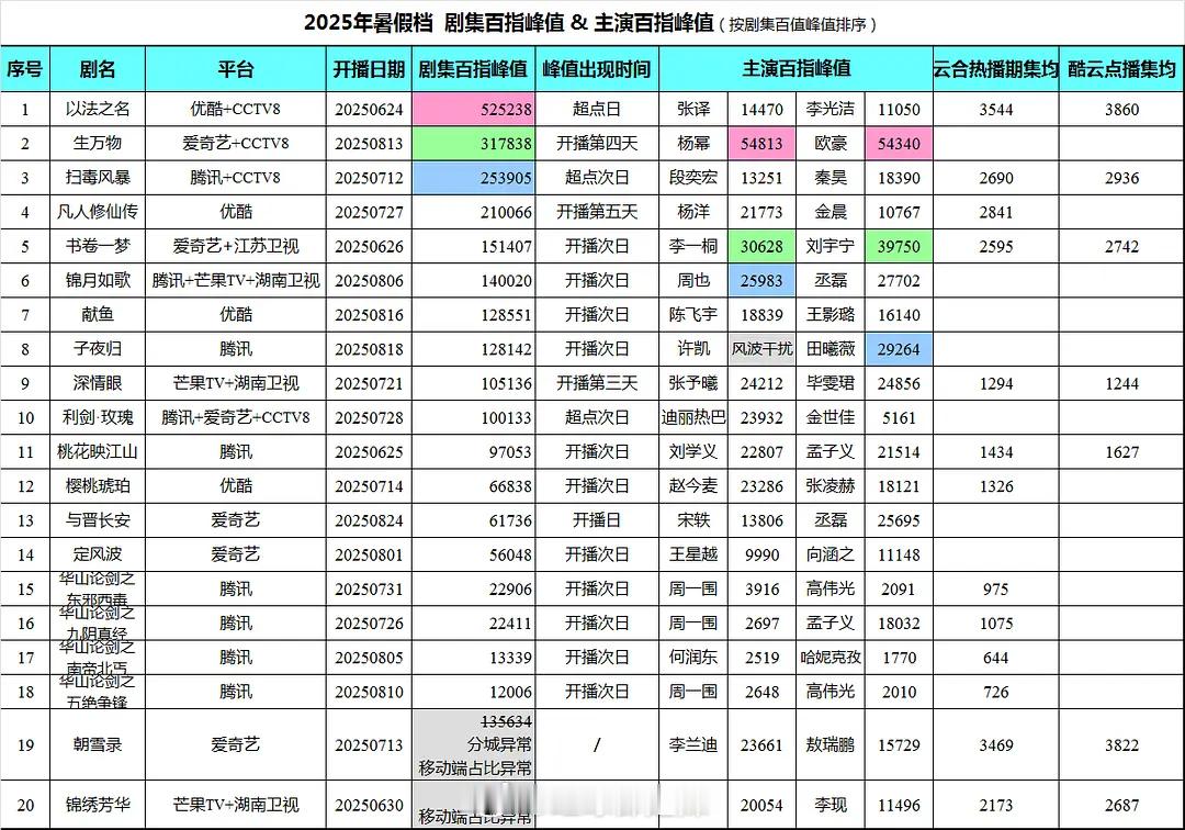 2025暑假档剧集百指峰值&主演百指峰值​​​