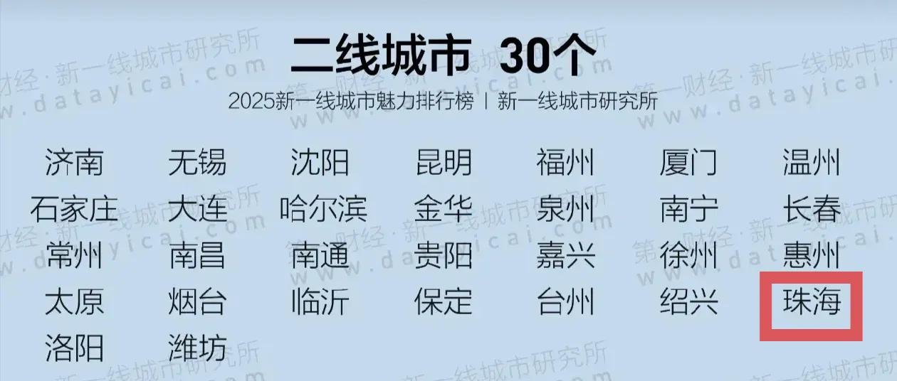 二线城市里，GDP最低的就是珠海，但是珠海配得上二线城市。珠海GDP总量不高只是