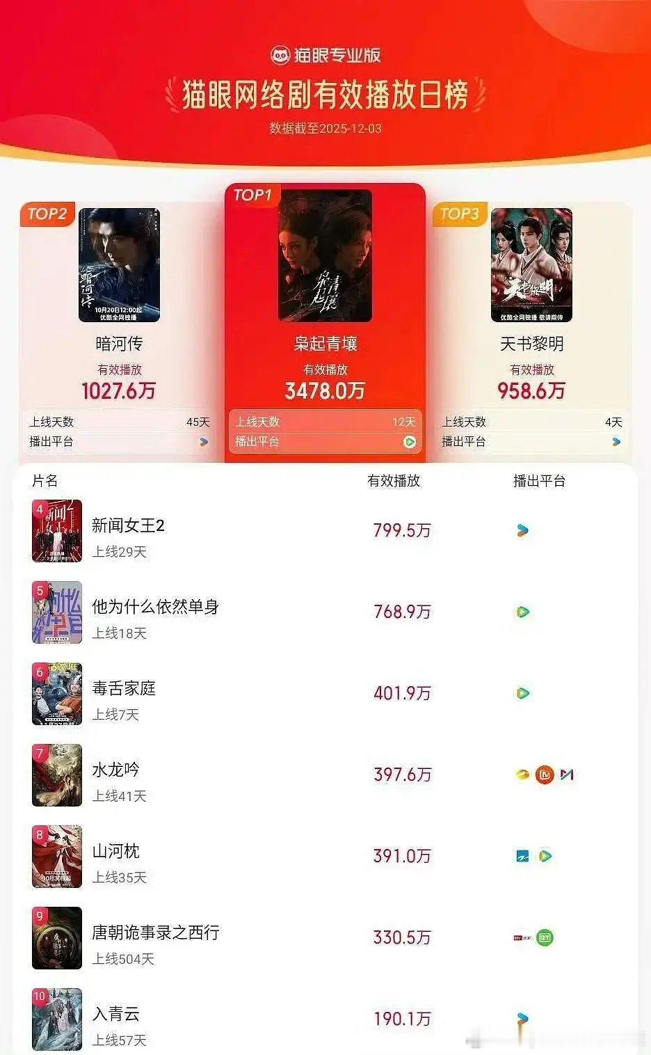 电视剧暗河传《暗河传》的长尾效应确实厉害，到现在还挂在榜上，《暗河传》马上还要