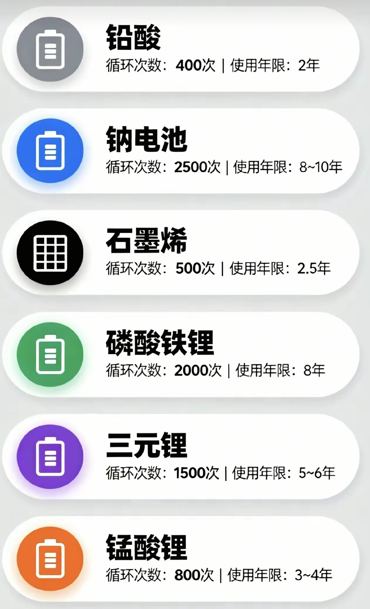 三元是高密度能量代表，爆发力强劲，磷酸铁锂是寿命长久的代表，属于细水长流型，相对