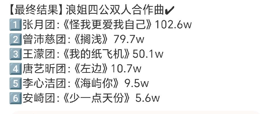 浪姐四公双人秀选曲投票结果已出，张月团彻底爆发，终于赢了一回！双人秀选曲安琦组