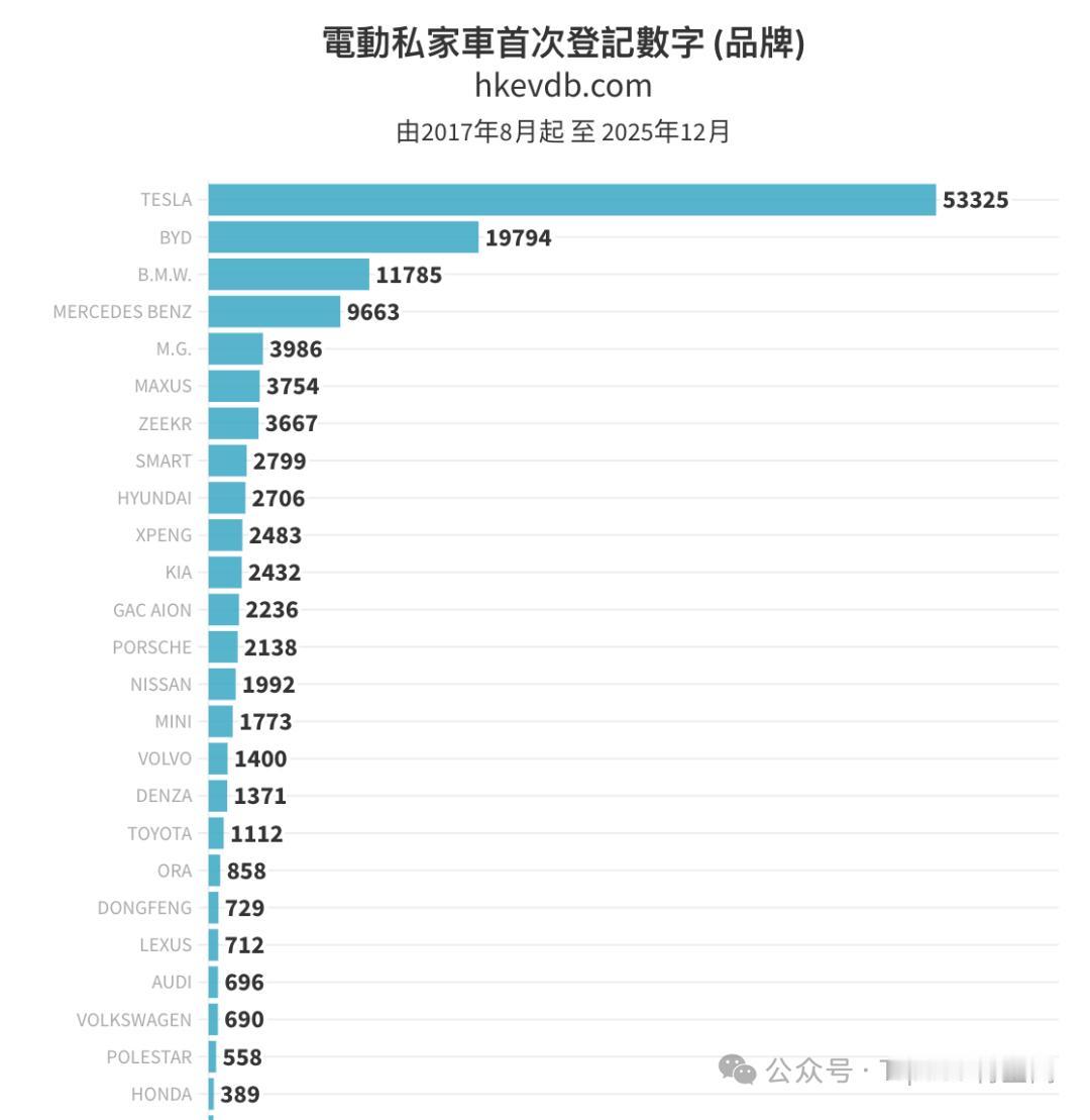 最新数据显示，2025年特斯拉Model3是中国香港最畅销的私家轿车，其销量是