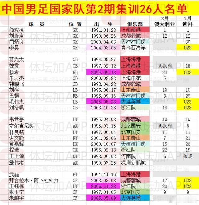 国足亚洲杯国足最新一期国足26人情况一览表，人员变化还是不小的。