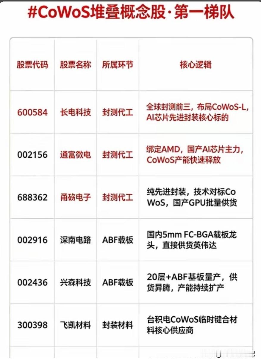 CoWoS堆叠概念股．第一梯队轮出笔记本感觉这个是不是要轮一下？声明一下，