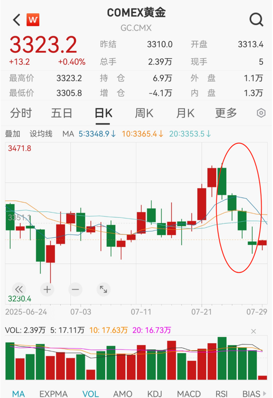 金价, 跳水!