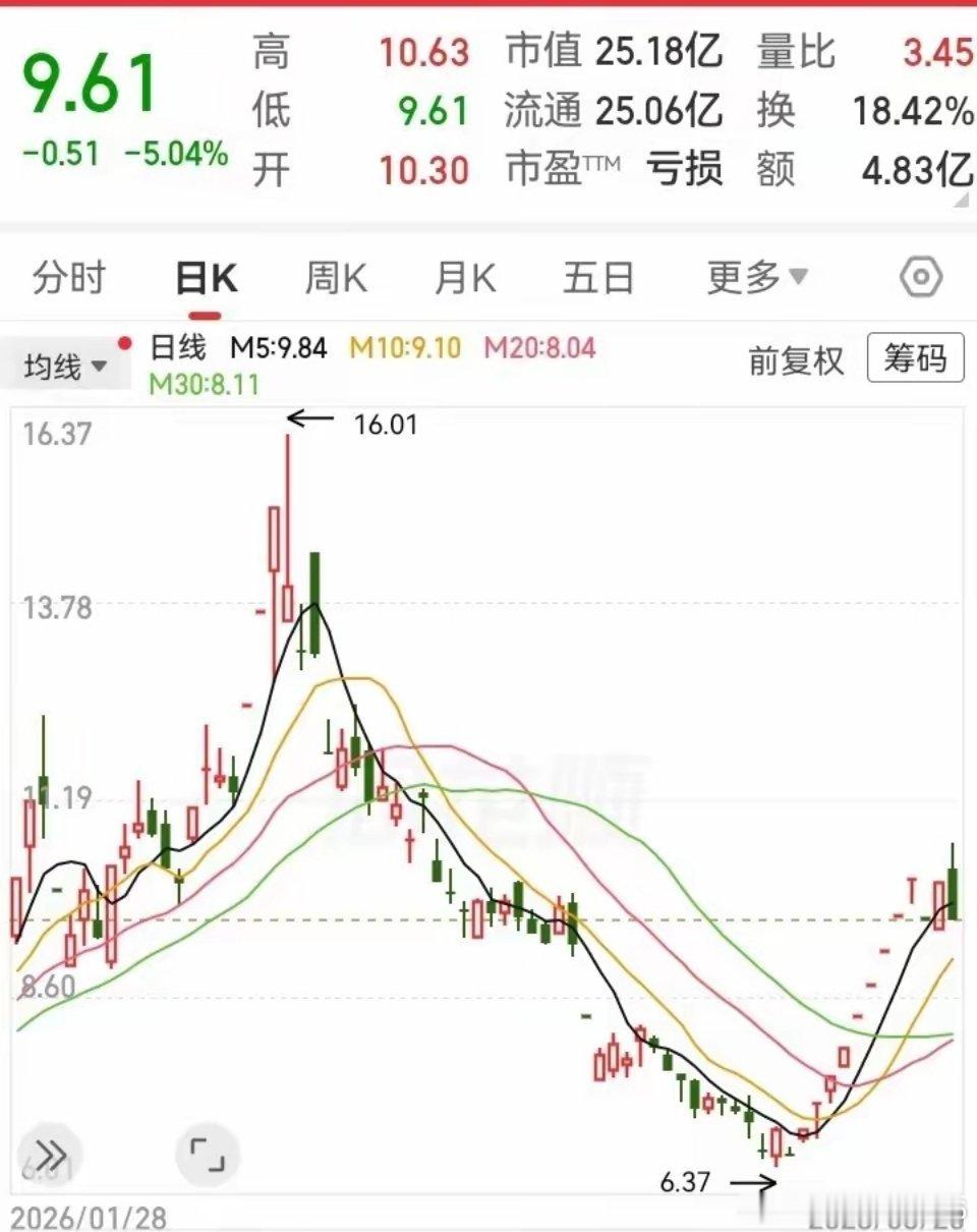 这个st票的走势，就跟过山车一样！前期走出了大A杀，高度被腰斩。在跌到低位后，突