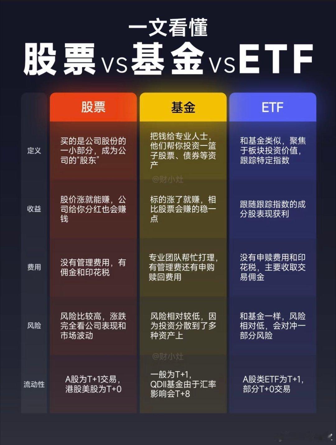 一文看懂股票、基金、ETF​​​