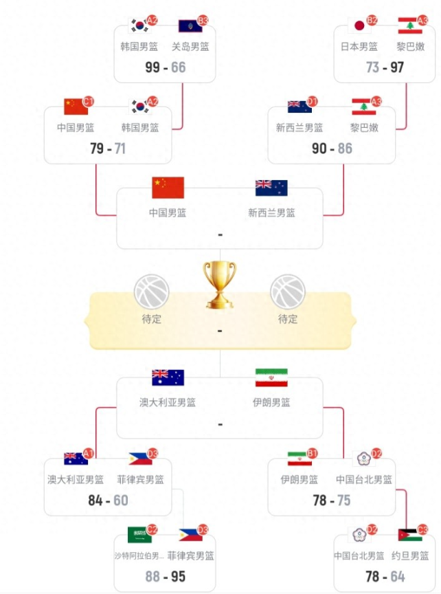 亚洲杯1/4决赛，新西兰在最多落后黎巴嫩22分的情况下以90-86完成逆转。至