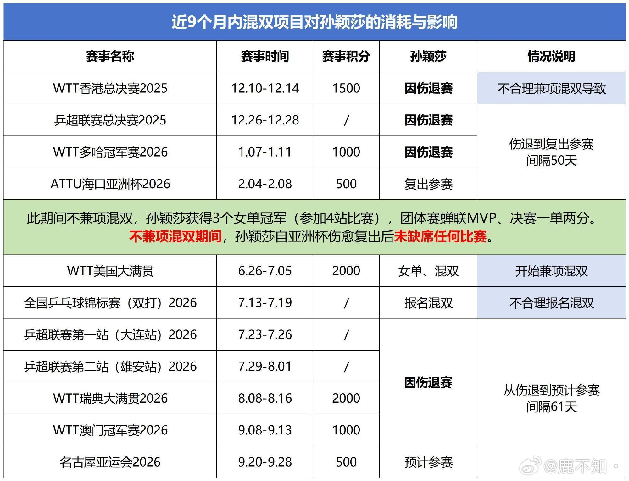 孙颖莎因伤退赛接连打完美国大满贯双线作战，又无缝衔接全锦赛混双高强度比拼，长期高