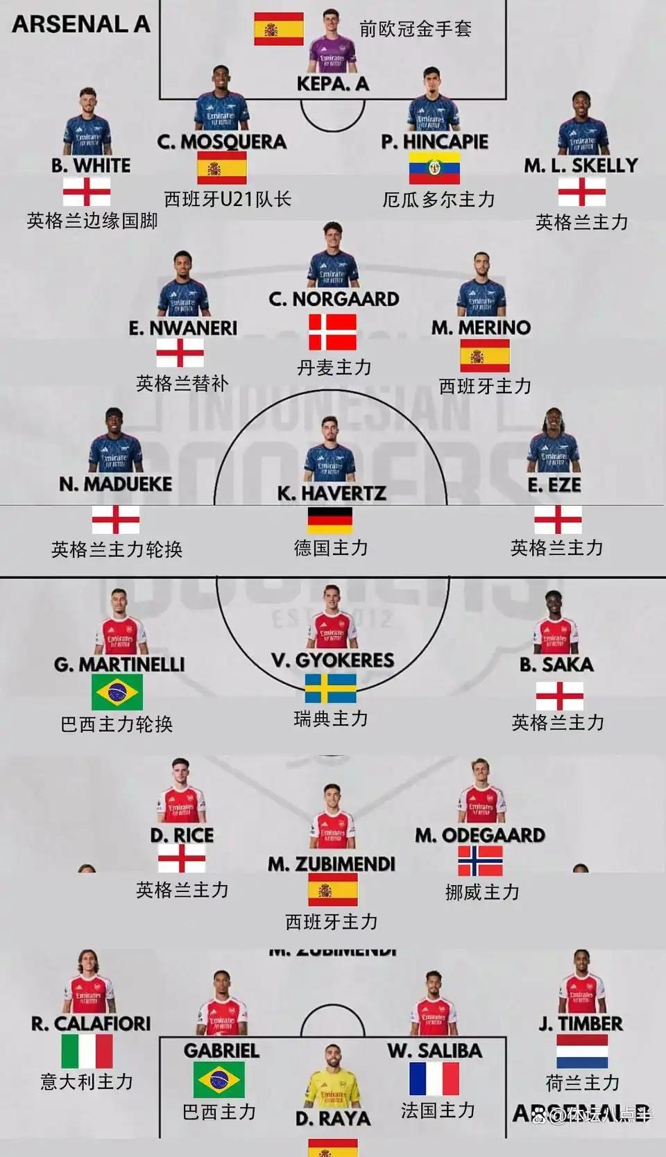 阿森纳的主力和替补阵容，就是世界最强！全都是世界各大足球强国的主力。前锋，边
