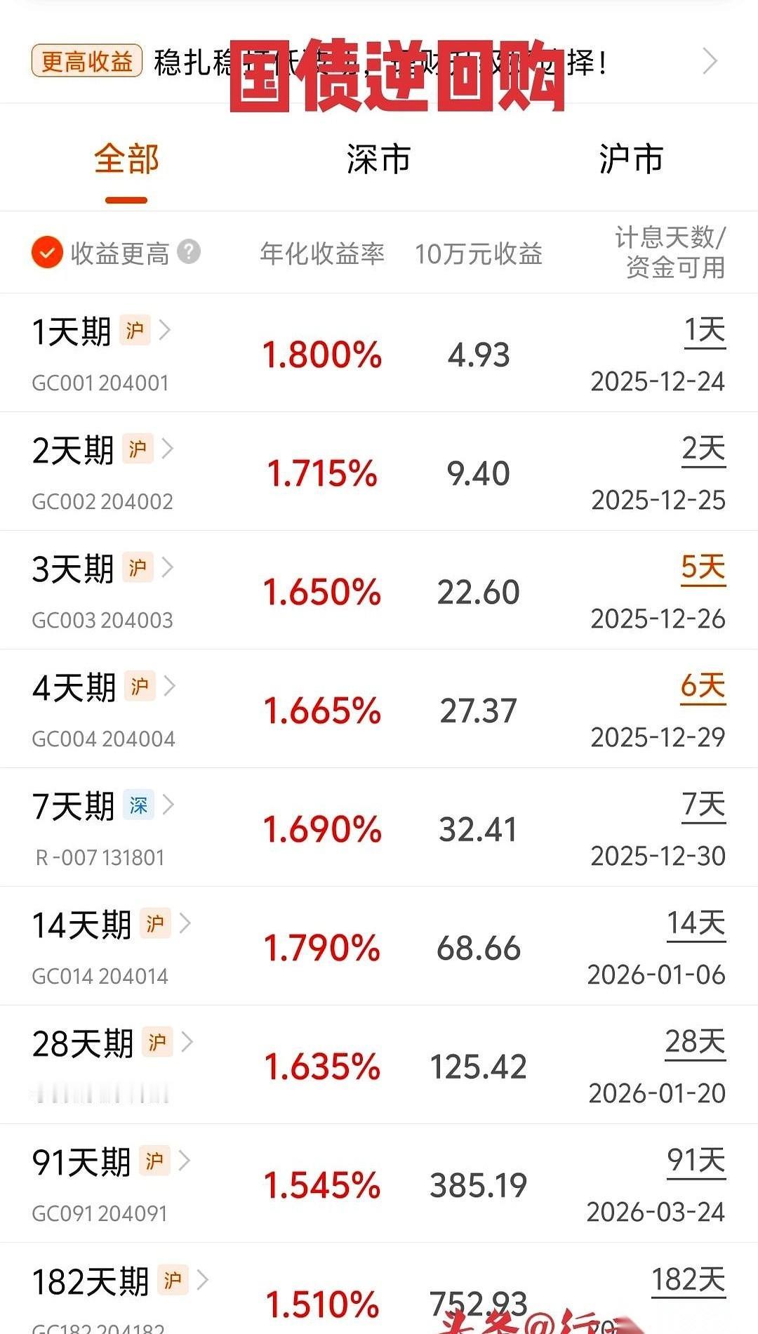 今天这利率，简直是捡钱啊。你瞅瞅，国债逆回购。一天期的年化都飙到多少了？再看