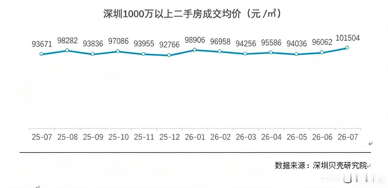 深圳贝壳研究院监测数据显示，7月二手房各梯队价格表现分化：500万以内刚需房源成