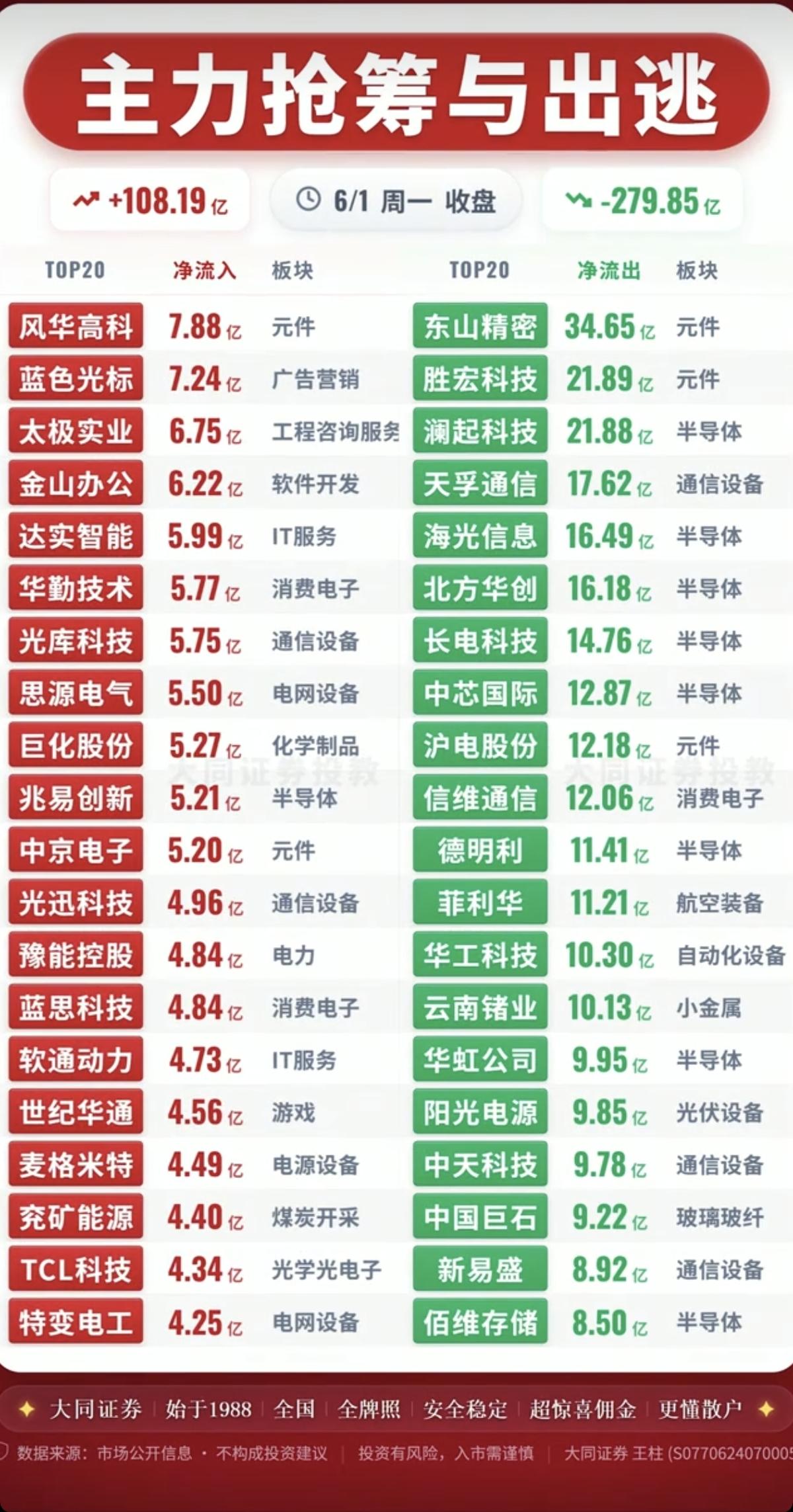 6.01周一主力大资金流向监测TOP20！资金抢筹：国产软件、页岩