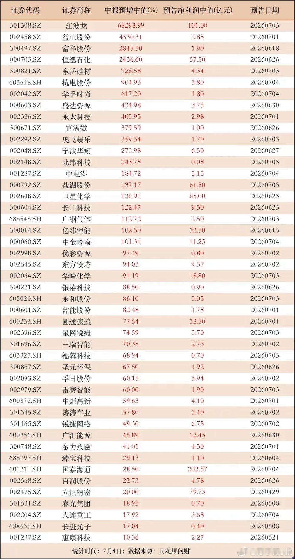 中报预告渐多！有公司业绩预增中值达68298.99%，35家公司业绩大增50%以