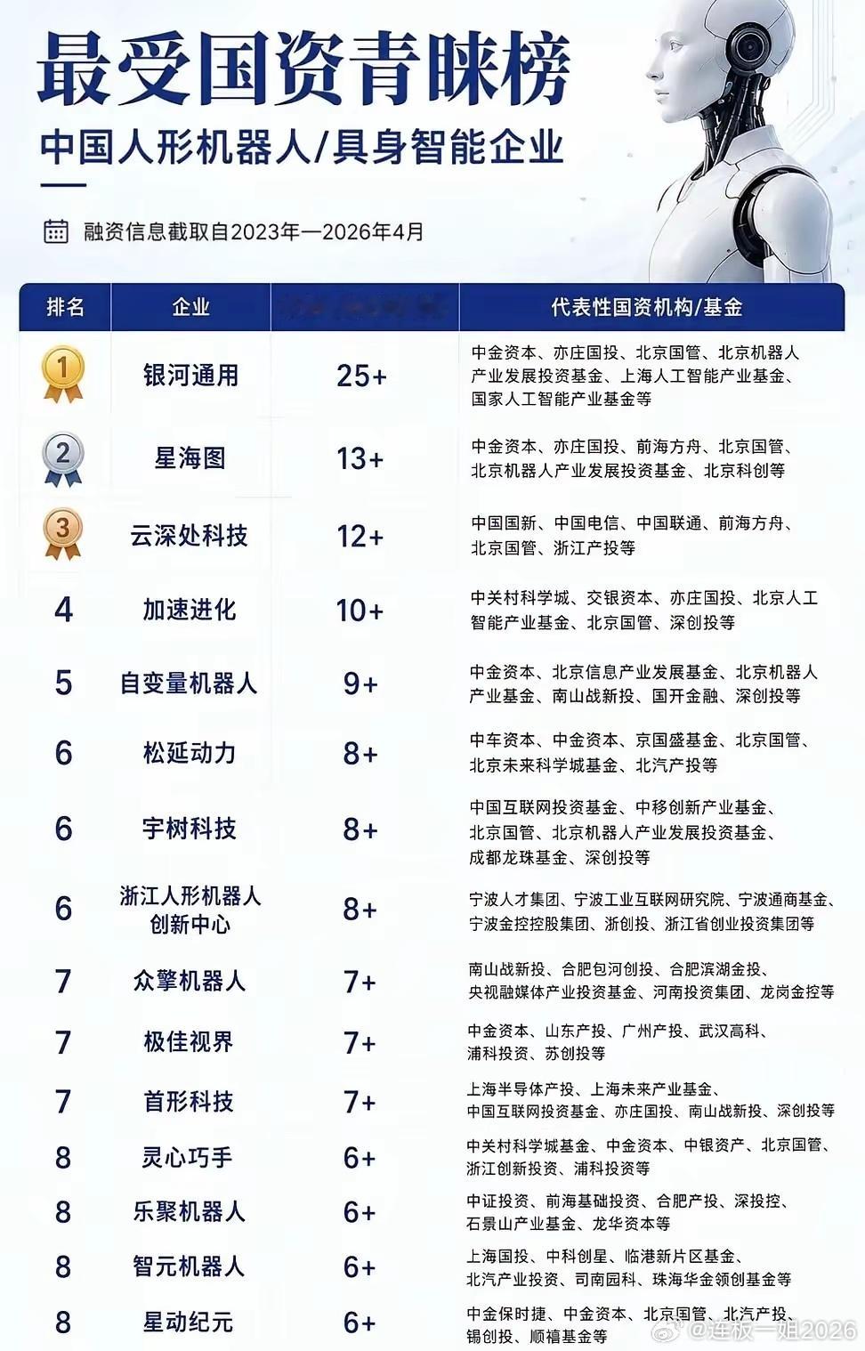人形机器人独角兽排行&国资青睐排行。