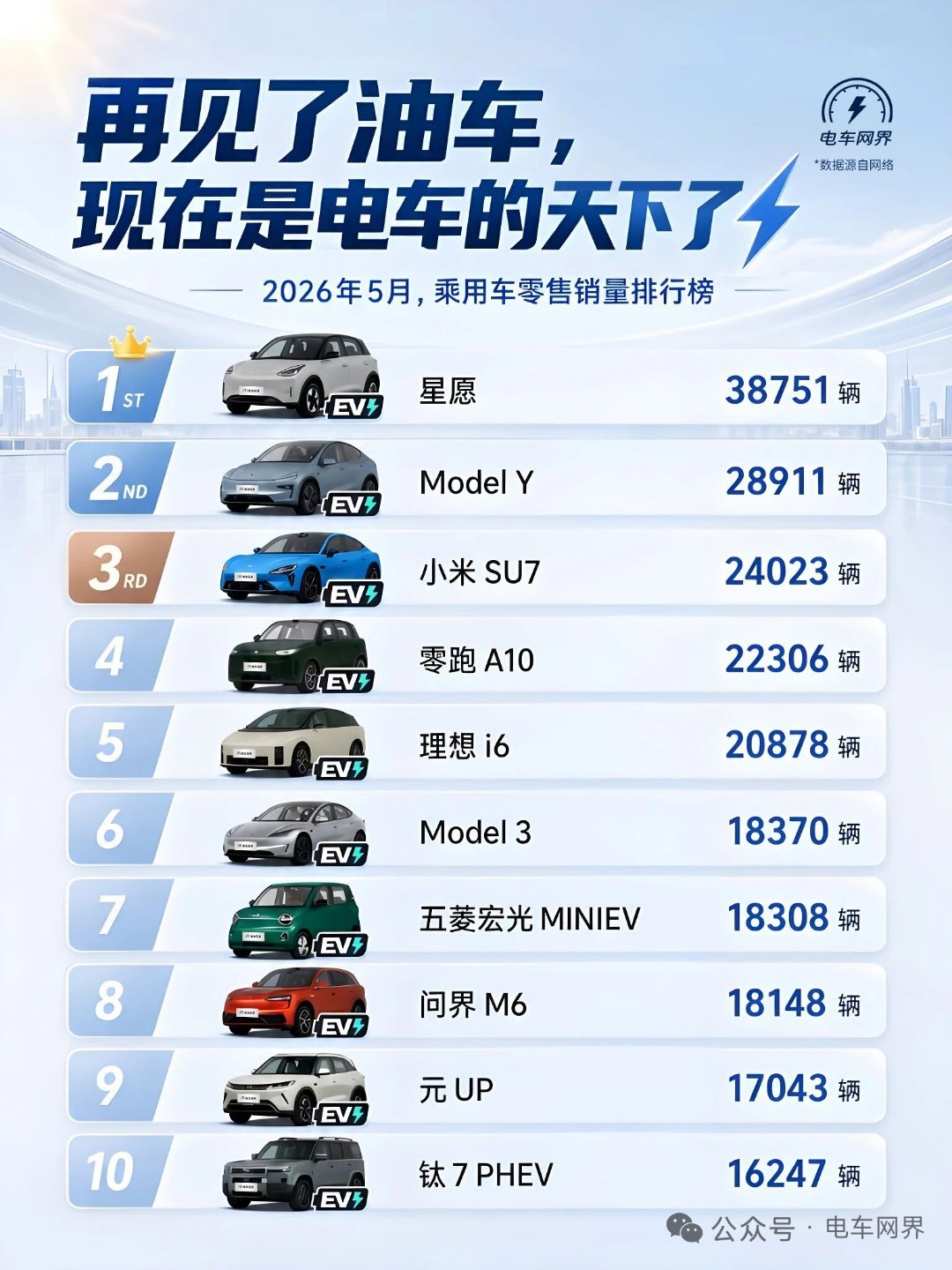 【现在新能源车的天下了，销量在前面的乘用车都是】不过特斯拉的Model系列，那么