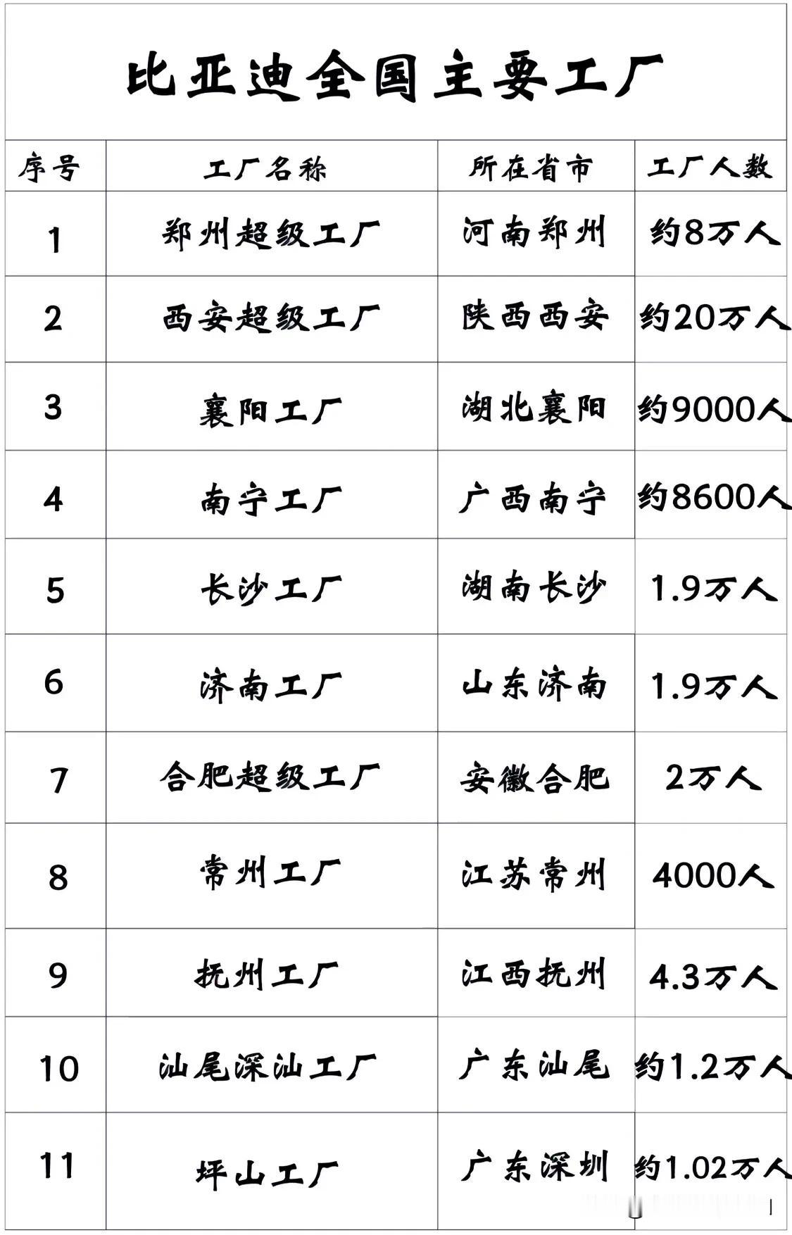 比亚迪全国主要工厂一览