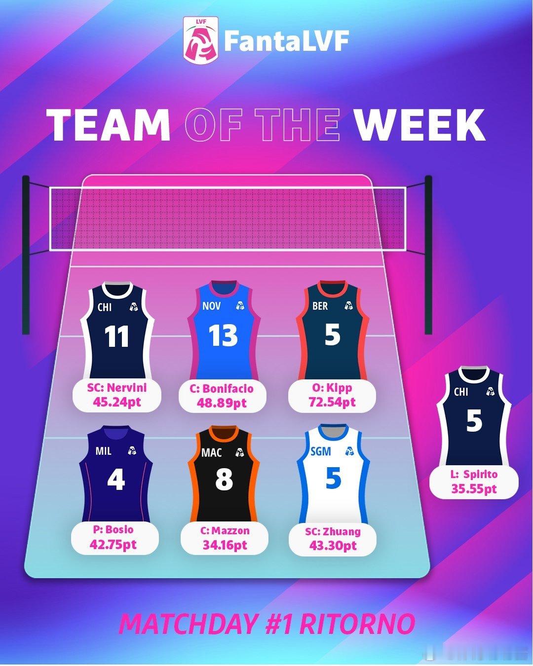 女排意甲常规赛第14轮，圣乔瓦尼客场1-3不敌诺瓦拉，庄宇珊54扣19中+1拦1