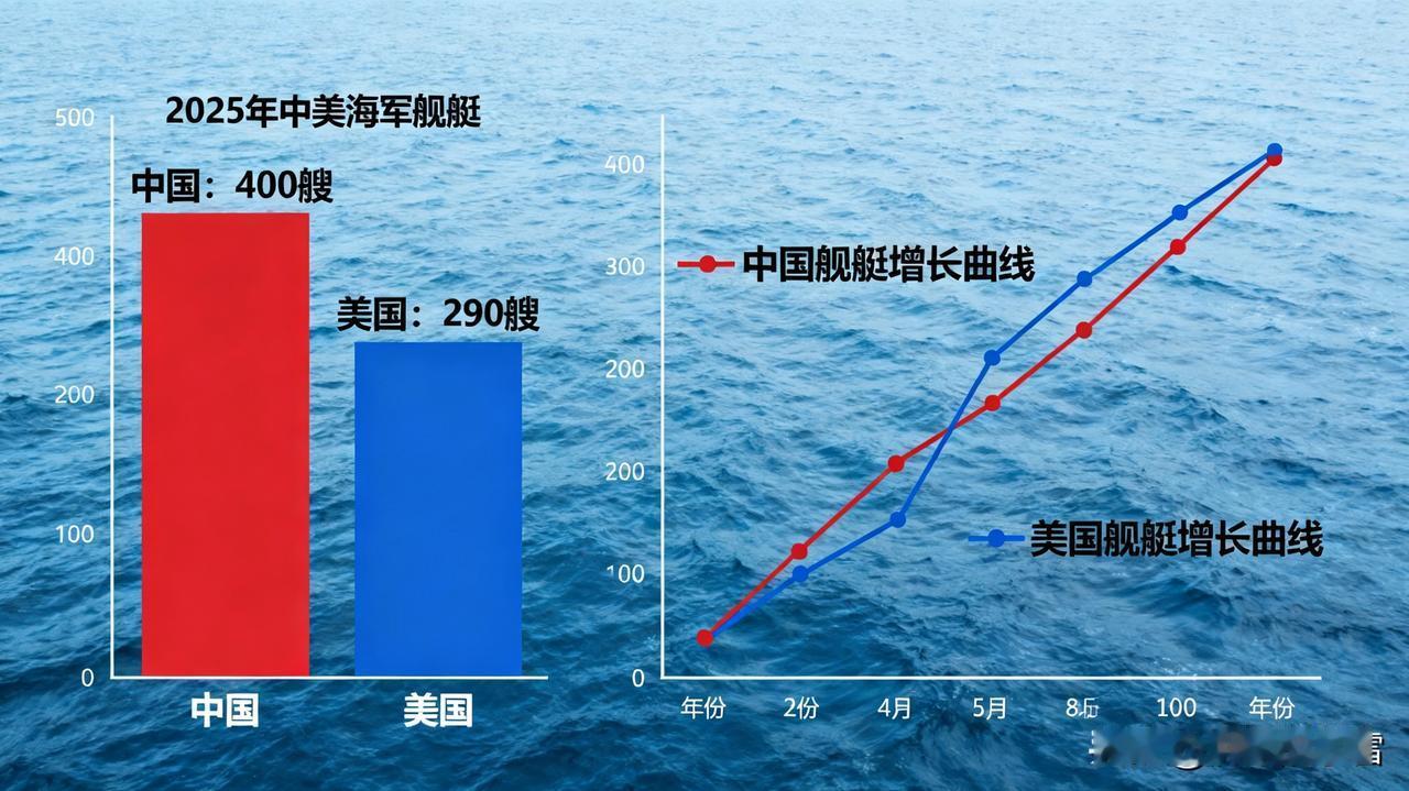 中国海军在舰艇数量、建造速度上优势显著，2025年舰艇总数约400艘，“盾舰”在