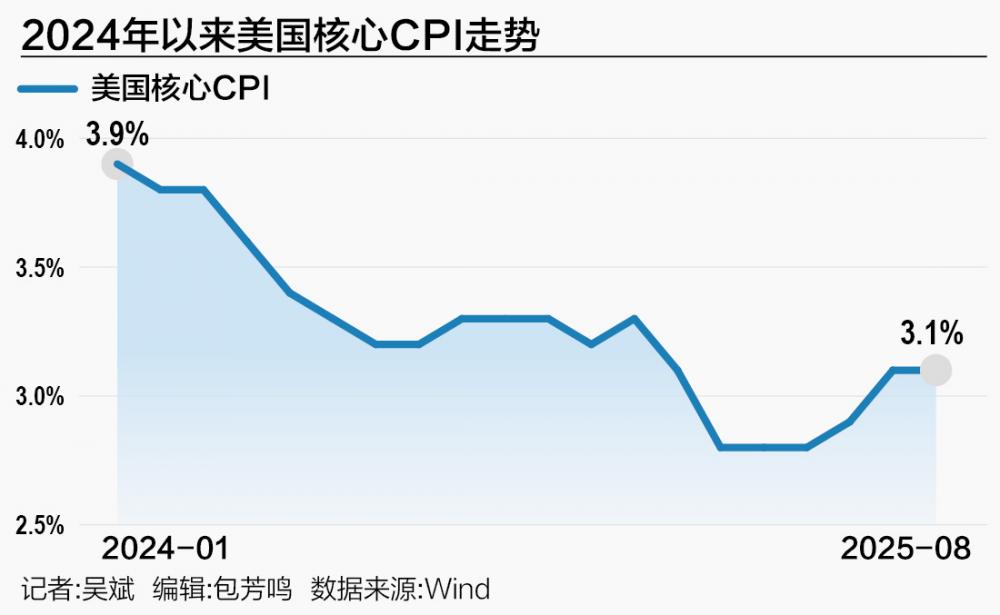 经济数据引爆美联储降息预期