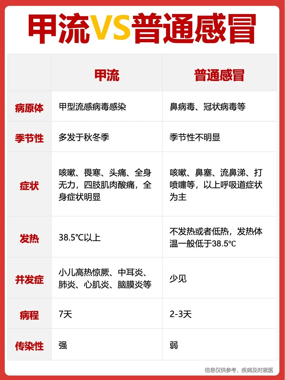 甲流不是重感冒‼️拿不准，可以先问问阿福