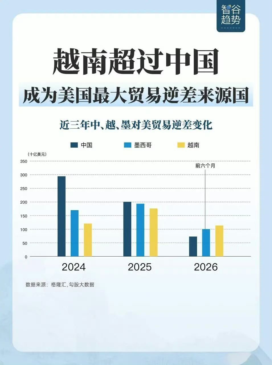 越南，“抢”走了中国的一个“第一”。今年1-8月，越南对美贸易顺差冲至1066亿美元，首次超越中国，