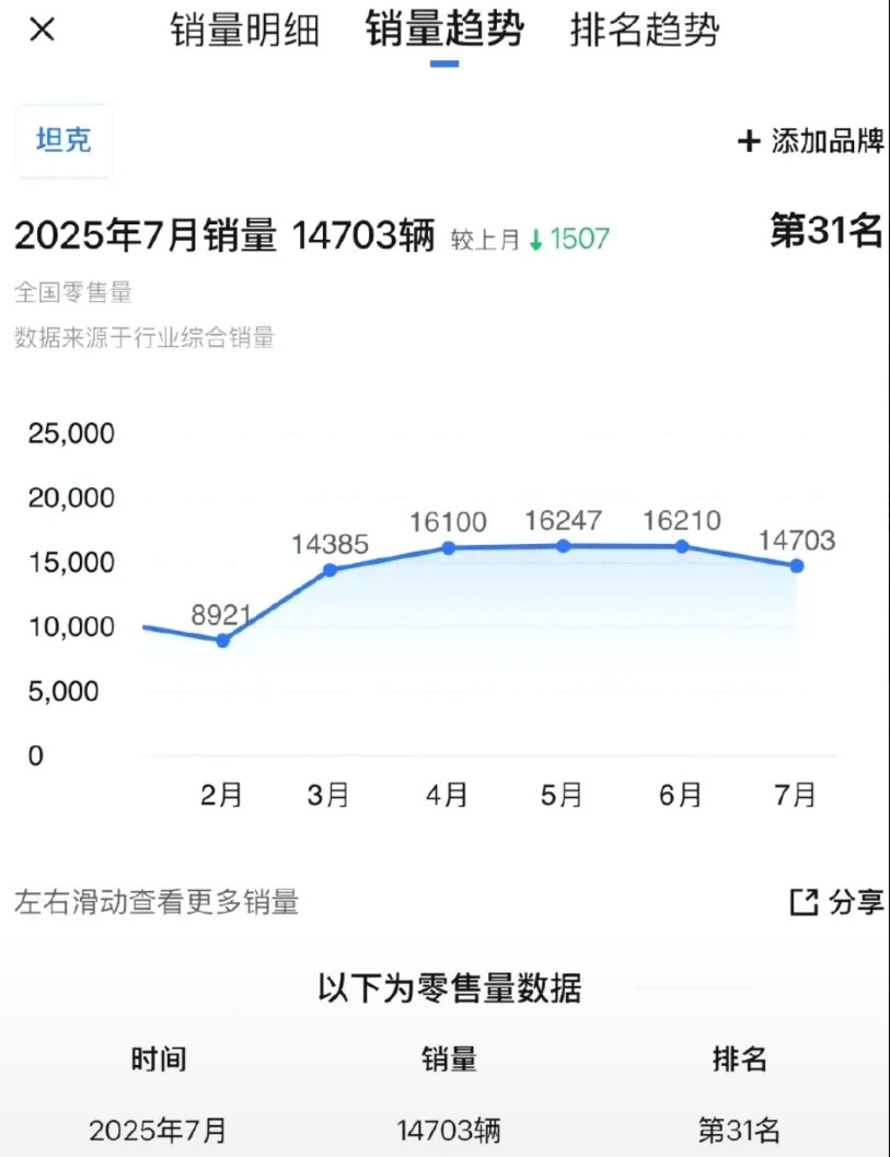 魏建军称造车要经得住时间考验整个坦克品牌，起售价都是20万以上，月交付量都在1