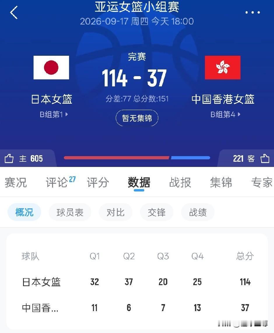 欺人太甚，日本女篮大胜中国香港女篮77分！在刚刚结束的亚运会女篮小组赛上，东