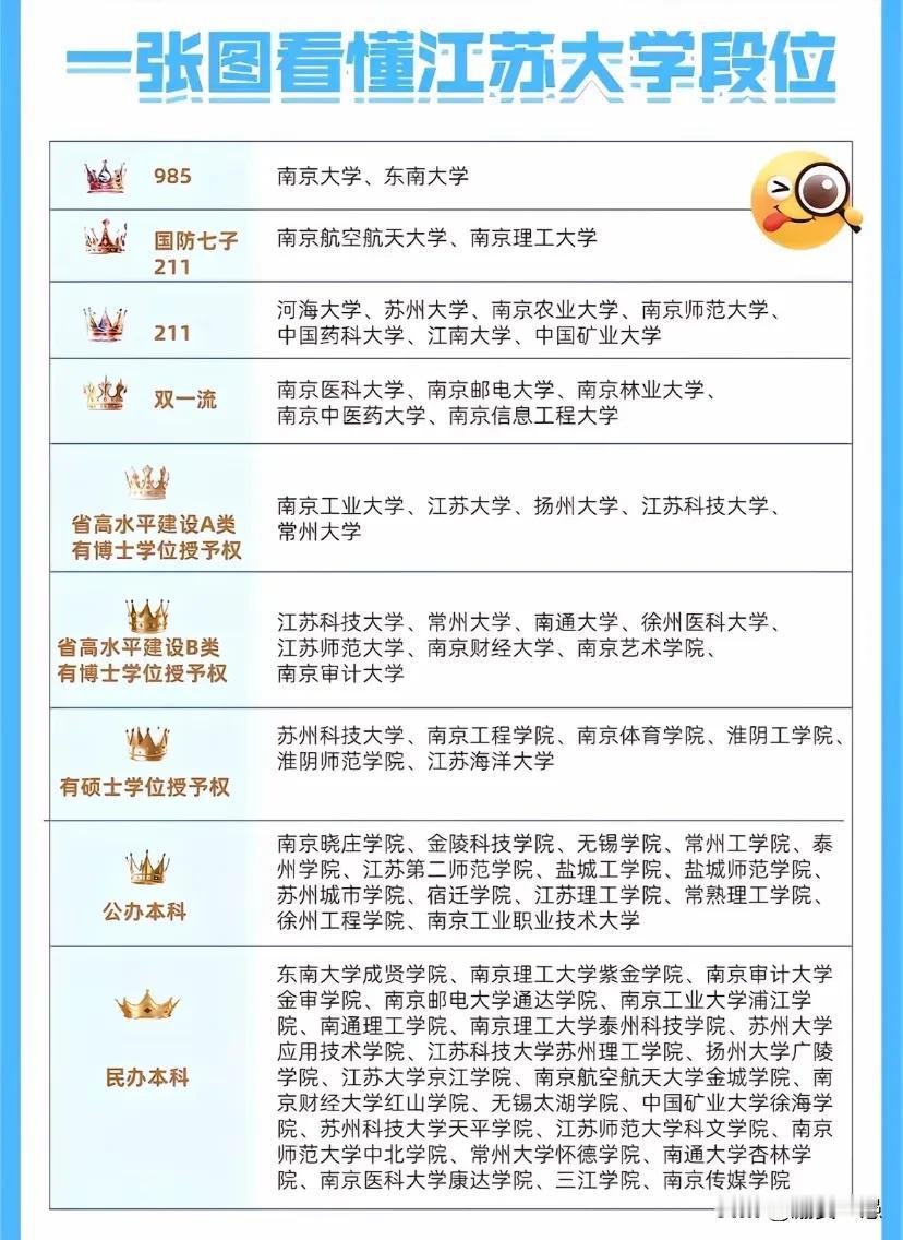 全国教育看江苏，一张图看懂江苏大学段位，江苏的学生之所以都不愿出省读大学那是