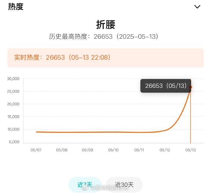 折腰今晚大概率要卡9，不过27000早晚的事，🐧这剧奔着3w去的。这成绩什么概