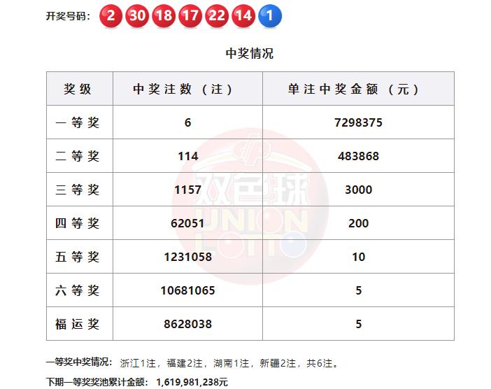双色球第26044期开奖结果揭晓，红球开出：02、14、17、18、22、30，