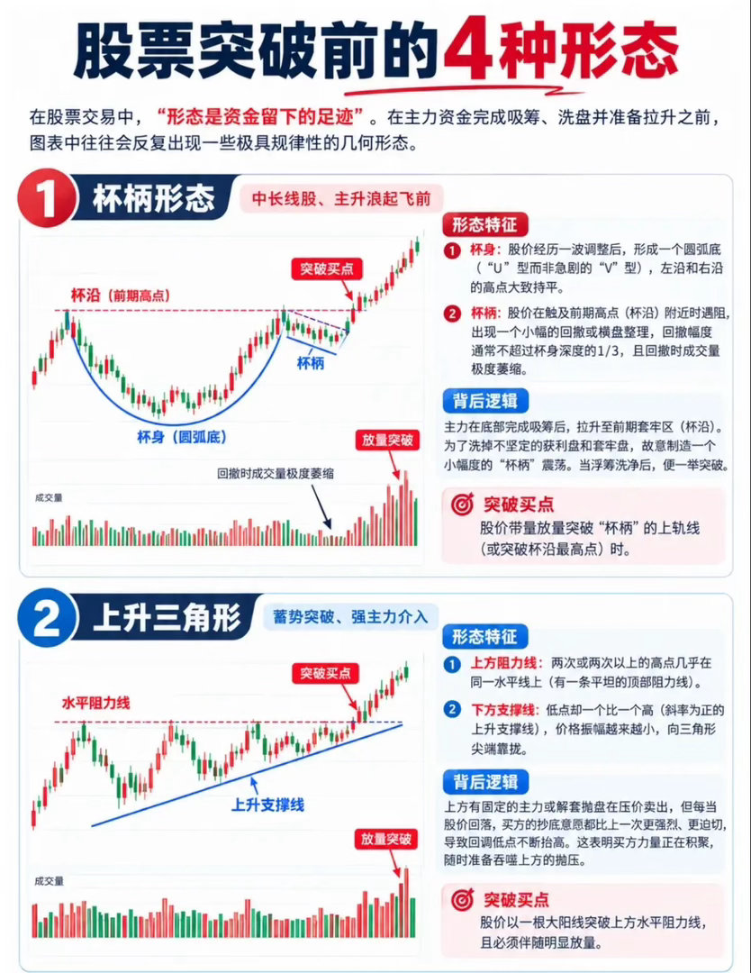 读懂突破形态：看懂行情启动前的信号痕迹​​​