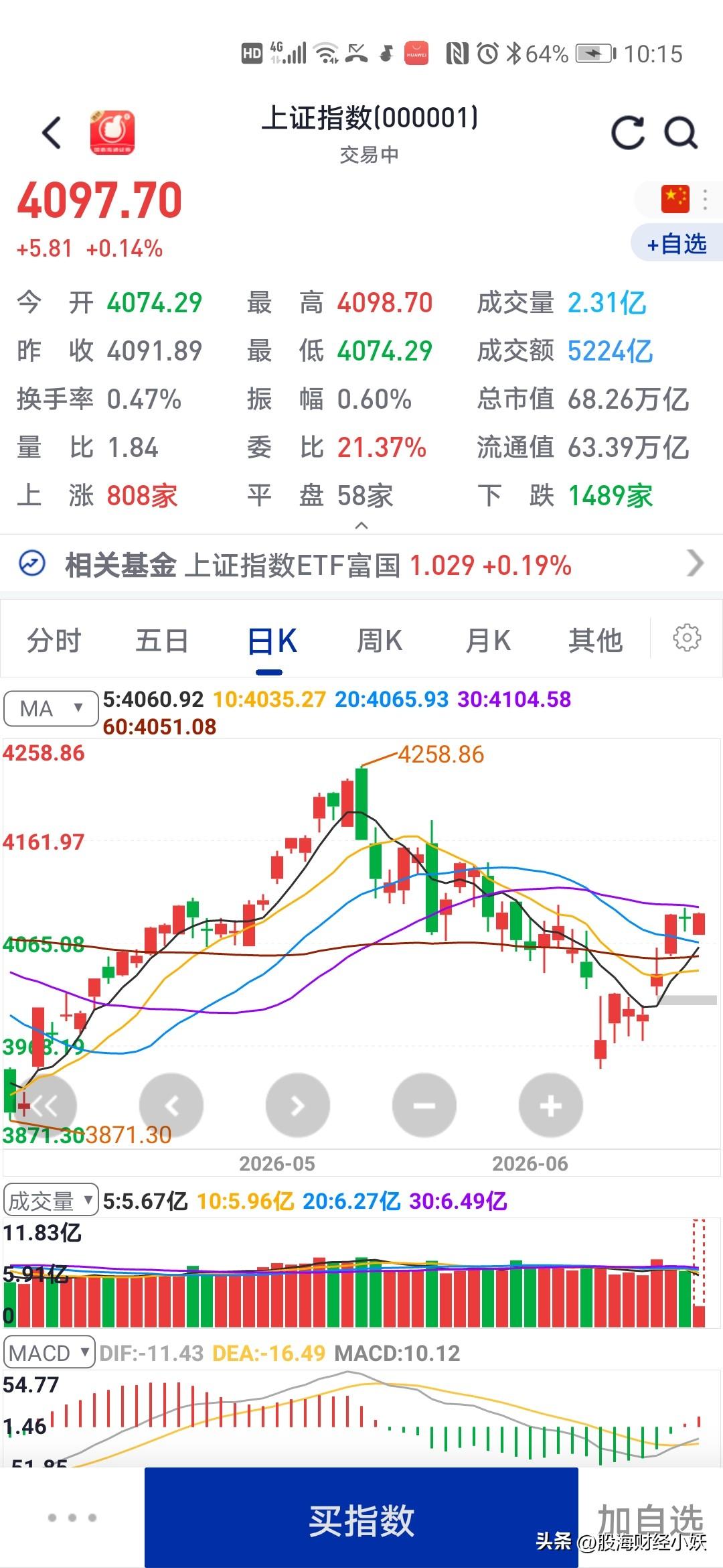 现在的大盘真的行情太差了基本上都是跌多涨少散户天天被套，天天资金缩水，不