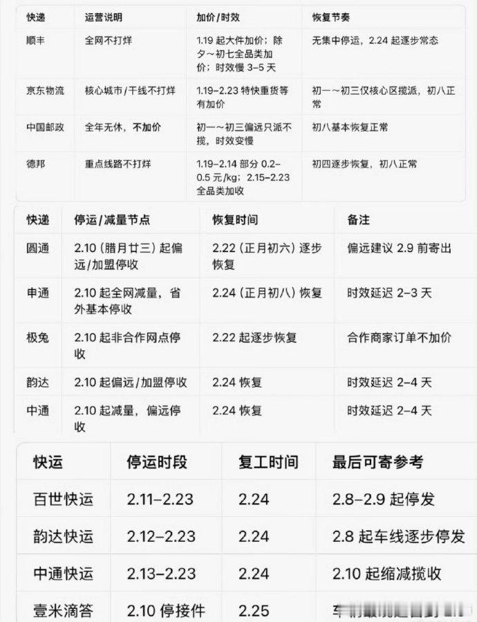 快递停运瞅了眼春节快递的情况，还是顺丰靠谱不打烊，换别的快递的话，买东西可得看好