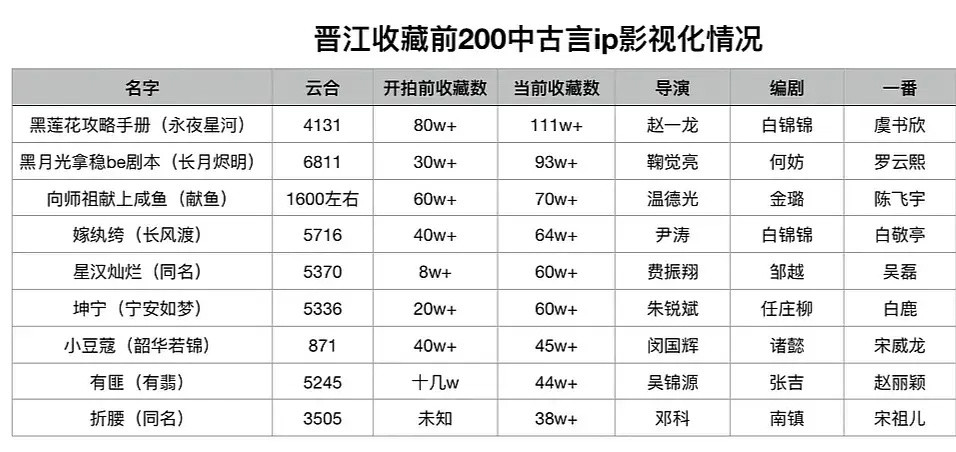 （向祖师献上咸鱼）献鱼原著这么大ip，播成这样？咸鱼开拍前的收藏数甚至是很多ip