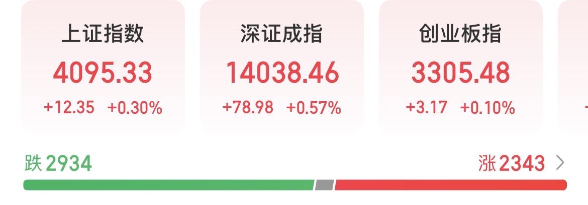 沪指冲击16连阳，我已经有点分不清谁是散户谁是量化了！大盘才刚冲上4100，