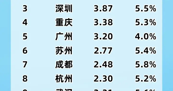 2025中国城市GDP20强重磅发布 全网热议达2088.9万次