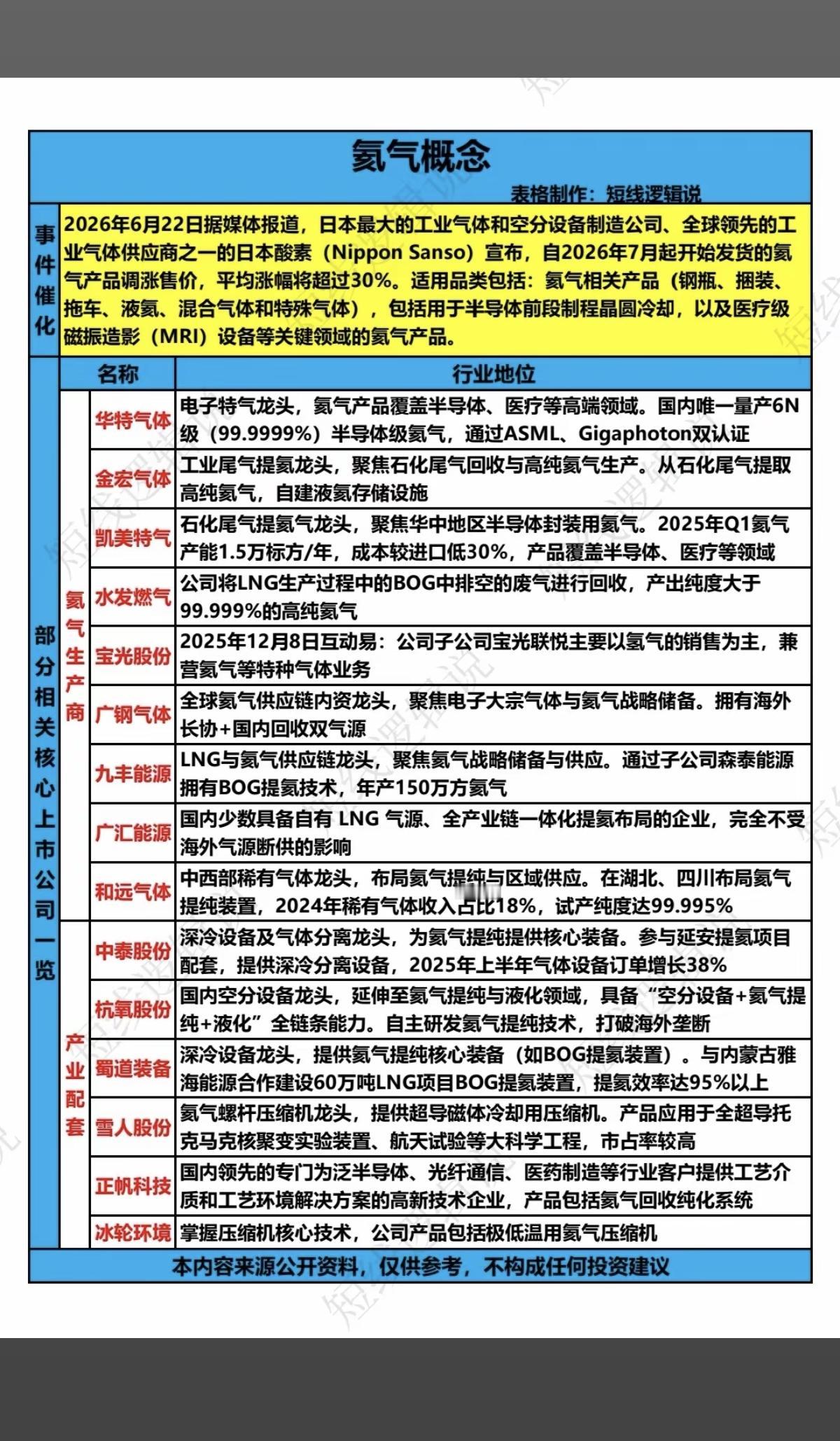 氦气涨价———概念股梳理！6月22日，小日本最大的氦气生产商，宣布自2026