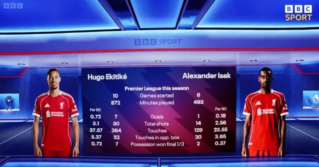 埃基蒂克、伊萨克本赛季英超数据对比: 前者数据全部占优