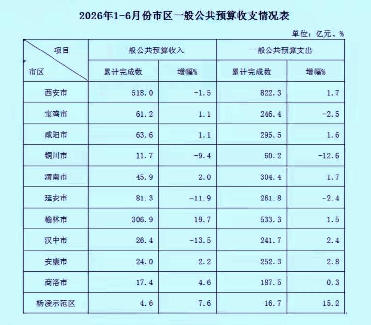 1-6月份陕西省各地市财政收入揭榜：西安增速小幅下降榆林突破300亿大关
