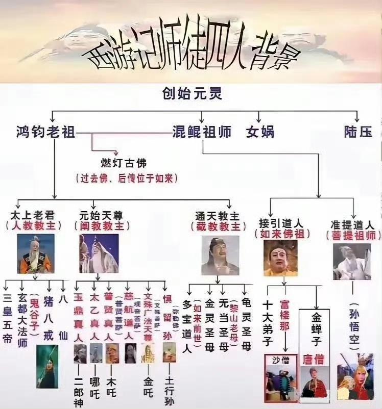 西游记师徒四人背景！