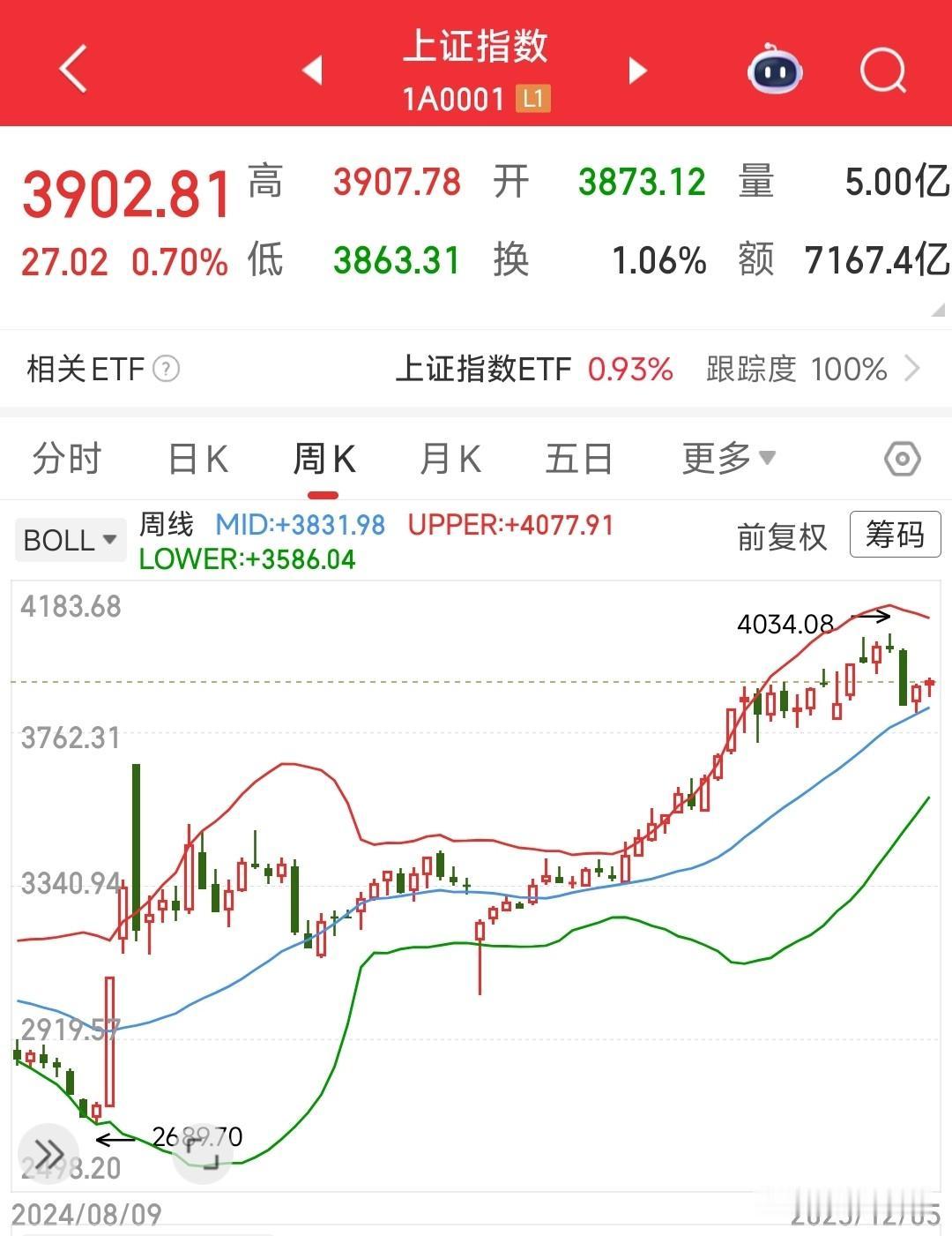 A股今天指数还是比较稳的，能不能突破关键点位周末实在是利好太多，而且都是针对大