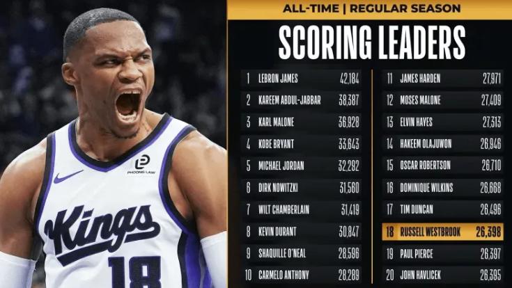 威少真是不容易，从第一节打到第四节，每个回合都是拼尽全力的，虽然失误有点多，至少