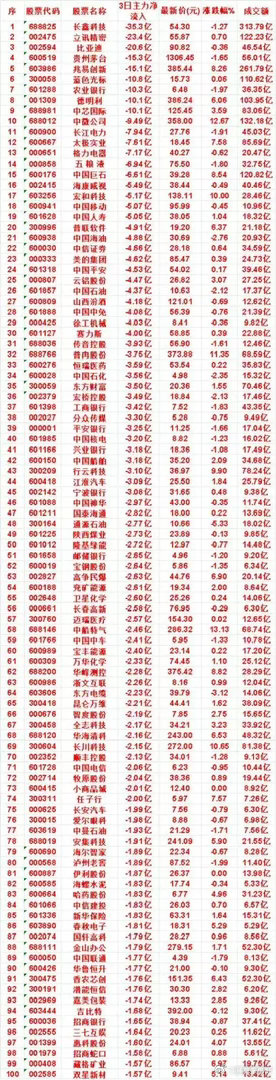 8月3日至5日三天主力大幅撤离百强名单出炉！多只权重龙头遭遇资金集中减仓