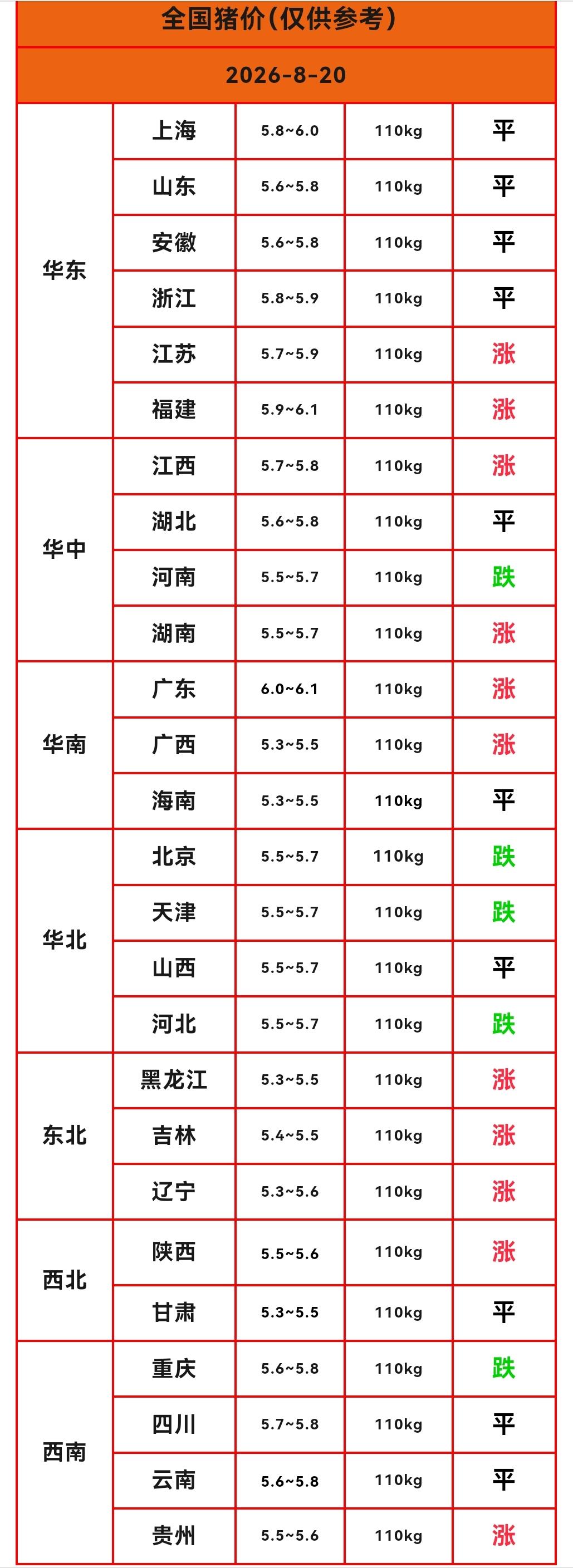 明天（8月20日）猪价继续涨涨涨，生猪价格连涨两周，局地肥猪价格突破14元/公斤