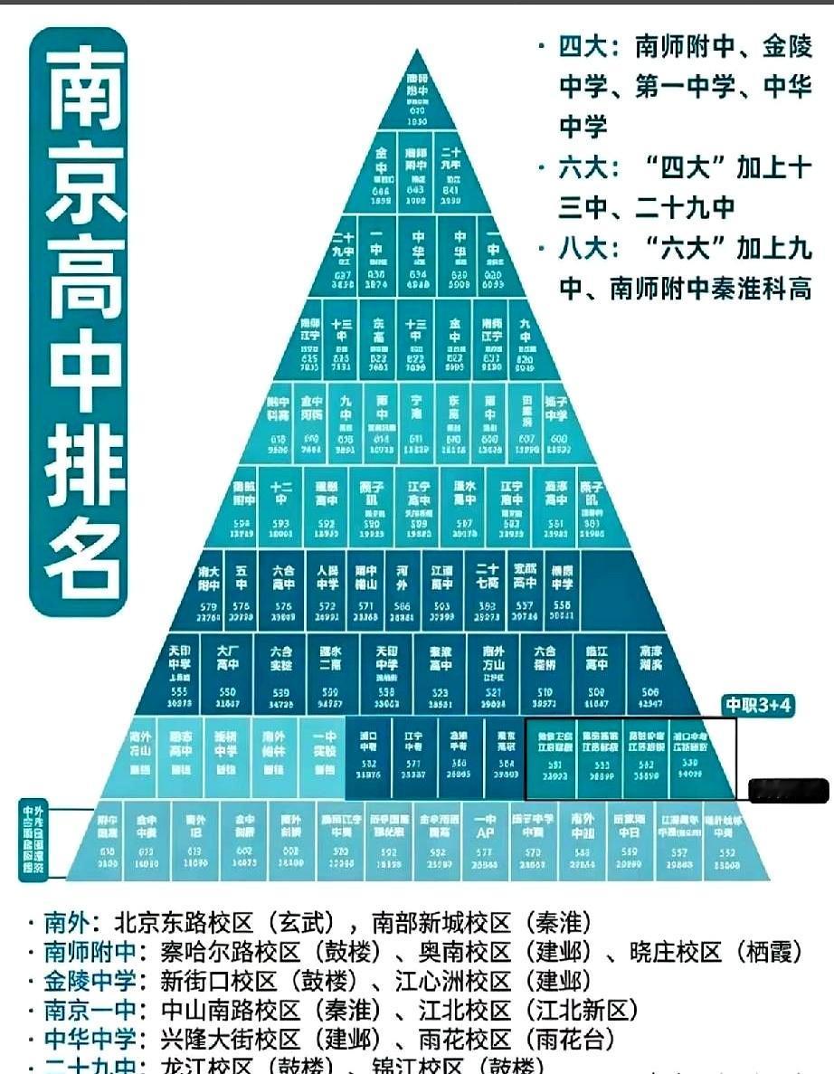 南京这份高中梯队一摆出来，味道就很明显了：南师附中还是那个站在最上面的，稳得像根