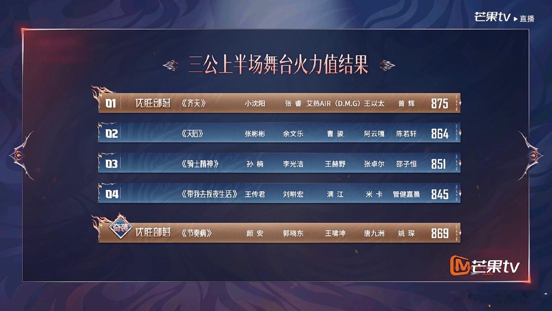 披荆斩棘三公分数结合团秀和能力者秀第一名：小沈阳部落1758火力值第二名：颜安
