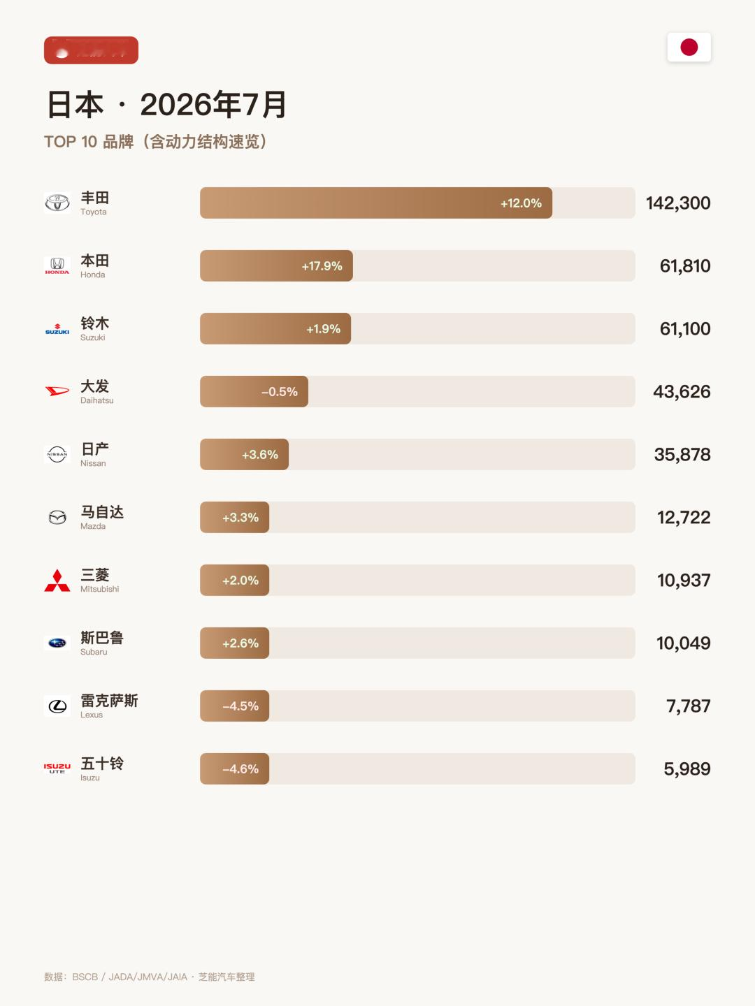 亚洲车市|日本2026年7月：比亚迪Racco刚落地，丰田一家独大日本7月新车卖了41.7万辆，同比